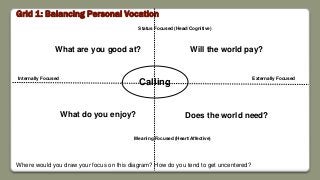 Grid 1: Balancing Personal Vocation
Calling
What are you good at?
Does the world need?What do you enjoy?
Will the world pay?
Status Focused (Head/Cognitive)
Meaning Focused (Heart/Affective)
Internally Focused Externally Focused
Where would you draw your focus on this diagram? How do you tend to get uncentered?
 