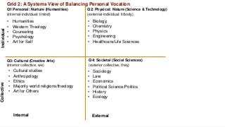 Q1 Personal: Nurture (Humanities)
(internal-individual: I/mind)
Q2: Physical: Nature (Science & Technology)
(external-individual: it/body)
Q3: Cultural (Creative Arts)
(interior collective, we)
Q4: Societal (Social Sciences)
(exterior collective, they)
Grid 2: A Systems View of Balancing Personal VocationIndividualCollective
Internal External
• Cultural studies
• Anthropology
• Ethics
• Majority world religions/theology
• Art for Others
• Sociology
• Law
• Economics
• Political Science/Politics
• History
• Ecology
• Humanities
• Western Theology
• Counseling
• Psychology
• Art for Self
• Biology,
• Chemistry
• Physics
• Engineering
• Healthcare/Life Sciences
 