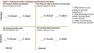 Q1 Personal: Nurture (Humanities)
(internal-individual: I/mind)
Q2: Physical: Nature (Science & Technology)
(external-individual: it/body)
Q3: Cultural (Creative Arts)
(interior collective, we)
Q4: Societal (Social Sciences)
(exterior collective, they)
___% Actual ___% Ideal
Grid 2: A Systems View of Balancing Personal VocationIndividualCollective
Internal External
___% Actual ___% Ideal___% Actual ___% Ideal
___% Actual ___% Ideal
1. What domain is your
profession primarily
operating in?
2. What percentage of your
growth has been spent
in each domain?
3. Ideally how would you
have focused your growth?
 
