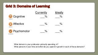 Grid 3: Domains of Learning
Currently Ideally
 Cognitive ___% ___%
 Affective ___% ___%
 Psychomotor ___% ___%
What domain is your profession primarily operating in?
What percent of your time and effort do you spend in growth in each of these domains?
 