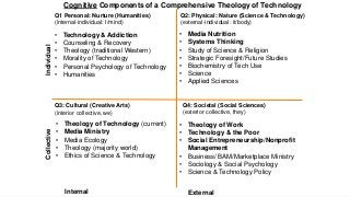 Q1 Personal: Nurture (Humanities)
(internal-individual: I/mind)
Q2: Physical: Nature (Science & Technology)
(external-individual: it/body)
Q3: Cultural (Creative Arts)
(interior collective, we)
Q4: Societal (Social Sciences)
(exterior collective, they)
• Theology of Technology (current)
• Media Ministry
• Media Ecology
• Theology (majority world)
• Ethics of Science & Technology
• Theology of Work
• Technology & the Poor
• Social Entrepreneurship/Nonprofit
Management
• Business/ BAM/Marketplace Ministry
• Sociology & Social Psychology
• Science & Technology Policy
• Technology & Addiction
• Counseling & Recovery
• Theology (traditional Western)
• Morality of Technology
• Personal Psychology of Technology
• Humanities
• Media Nutrition
• Systems Thinking
• Study of Science & Religion
• Strategic Foresight/Future Studies
• Biochemistry of Tech Use
• Science
• Applied Sciences
Cognitive Components of a Comprehensive Theology of Technology
IndividualCollective
Internal External
 