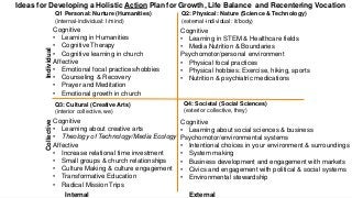 Q1 Personal: Nurture (Humanities)
(internal-individual: I/mind)
Q2: Physical: Nature (Science & Technology)
(external-individual: it/body)
Q3: Cultural (Creative Arts)
(interior collective, we)
Q4: Societal (Social Sciences)
(exterior collective, they)
Cognitive
• Learning about creative arts
• Theology of Technology/Media Ecology
Affective
• Increase relational time investment
• Small groups & church relationships
• Culture Making & culture engagement
• Transformative Education
• Radical Mission Trips
Cognitive
• Learning about social sciences & business
Psychomotor/environmental systems
• Intentional choices in your environment & surroundings
• System making
• Business development and engagement with markets
• Civics and engagement with political & social systems
• Environmental stewardship
Cognitive
• Learning in Humanities
• Cognitive Therapy
• Cognitive learning in church
Affective
• Emotional focal practices/hobbies
• Counseling & Recovery
• Prayer and Meditation
• Emotional growth in church
Cognitive
• Learning in STEM & Healthcare fields
• Media Nutrition & Boundaries
Psychomotor/personal environment
• Physical focal practices
• Physical hobbies: Exercise, hiking, sports
• Nutrition & psychiatric medications
Ideas for Developing a Holistic Action Plan for Growth, Life Balance and Recentering Vocation
IndividualCollective
Internal External
 