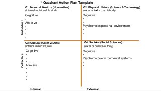 Q1 Personal: Nurture (Humanities)
(internal-individual: I/mind)
Q2: Physical: Nature (Science & Technology)
(external-individual: it/body)
Q3: Cultural (Creative Arts)
(interior collective, we)
Q4: Societal (Social Sciences)
(exterior collective, they)
Cognitive
•
•
•
Affective
•
•
•
•
Cognitive
•
Psychomotor/environmental systems
•
•
Cognitive
•
Affective
•
•
•
•
Cognitive
•
•
Psychomotor/personal environment
•
•
4 Quadrant Action Plan Template
IndividualCollective
Internal External
 