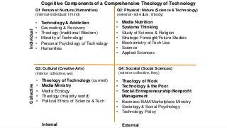 Q1 Personal: Nurture (Humanities)
(internal-individual: I/mind)
Q2: Physical: Nature (Science & Technology)
(external-individual: it/body)
Q3: Cultural (Creative Arts)
(interior collective, we)
Q4: Societal (Social Sciences)
(exterior collective, they)
• Theology of Technology (current)
• Media Ministry
• Media Ecology
• Theology (majority world)
• Political Ethics of Science & Tech
• Theology of Work
• Technology & the Poor
• Social Entrepreneurship/Nonprofit
Management
• Business/ BAM/Marketplace Ministry
• Sociology & Social Psychology
• Technology Policy
• Technology & Addiction
• Counseling & Recovery
• Theology (traditional Western)
• Morality of Technology
• Personal Psychology of Technology
• Humanities
• Media Nutrition
• Systems Thinking
• Study of Science & Religion
• Strategic Foresight/Future Studies
• Biochemistry of Tech Use
• Science
• Applied Sciences
Cognitive Components of a Comprehensive Theology of Technology
IndividualCollective
Internal External
 