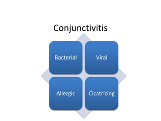 Conjunctivitis
Bacterial Viral
Allergic Cicatrizing
 