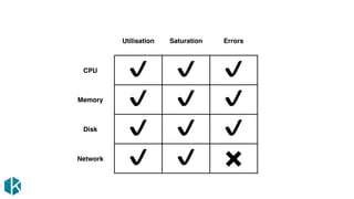Utilisation Saturation Errors
CPU
✔ ✔ ✔
Memory
✔ ✔ ✔
Disk
✔ ✔ ✔
Network
✔ ✔ ✖
 