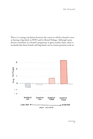 What’s The big ideaL?




There is a strong correlation between the extent to which a brand is seen
as having a big ideaL (a POV) and its Brand Voltage. Although many
factors contribute to a brand’s propensity to grow market share, there is
no doubt that those brands with big ideaLs are in a better position to do so:




                                                                                 17
 