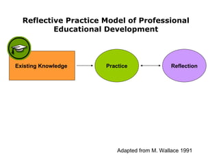Existing Knowledge   Practice Reflection Reflective Practice Model of Professional  Educational Development   Adapted from M. Wallace 1991 