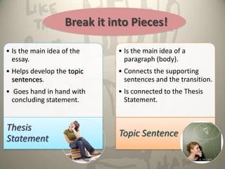 Break it into Pieces!

• Is the main idea of the    • Is the main idea of a
  essay.                       paragraph (body).
• Helps develop the topic    • Connects the supporting
  sentences.                   sentences and the transition.
• Goes hand in hand with     • Is connected to the Thesis
  concluding statement.        Statement.


Thesis
                              Topic Sentence
Statement
 