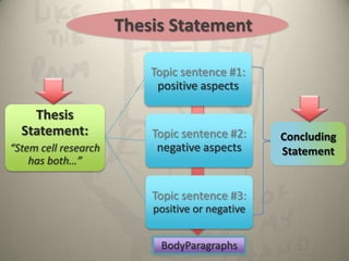 Thesis Statement

                          Topic sentence #1:
                           positive aspects

    Thesis
  Statement:              Topic sentence #2:     Concluding
“Stem cell research        negative aspects      Statement
    has both…”


                          Topic sentence #3:
                          positive or negative


                           BodyParagraphs
 