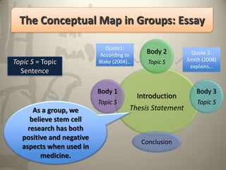 The Conceptual Map in Groups: Essay

                              Quote1:
                            According to
                                             Body 2        Quote 2:
Topic S = Topic            Blake (2004)…      Topic S     Smith (2008)
                                                           explains…
  Sentence

                           Body 1                            Body 3
                                           Introduction
                           Topic S                           Topic S
       As a group, we                  Thesis Statement
      believe stem cell
     research has both
   positive and negative
                                            Conclusion
   aspects when used in
          medicine.
 