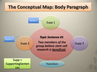 The Conceptual Map: Body Paragraph

                   Quote 1
                                 Supp 1



                             Topic Sentence #1
Quote 2
          Supp 2          Two members of the       Supp 3
                        group believe stem cell
                         research is beneficial.


    Supp =
SupportingSenten                 Transition
      ces
 