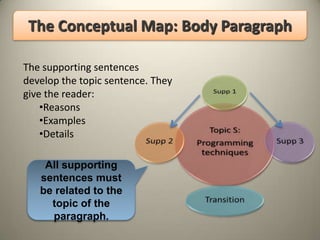 The Conceptual Map: Body Paragraph

The supporting sentences
develop the topic sentence. They
give the reader:
    •Reasons
    •Examples
    •Details

    All supporting
   sentences must
   be related to the
     topic of the
     paragraph.
 