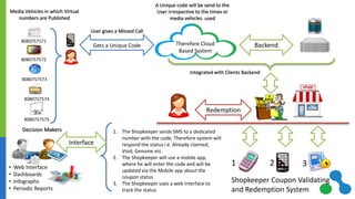 8080757571 
8080757572 
8080757573 
8080757574 
8080757575 User gives a Missed Call 
Gets a Unique Code 
Therefore Cloud Based System Backend 
A Unique code will be send to the User irrespective to the times or media vehicles used 
Integrated with Clients Backend Redemption 
Media Vehicles in which Virtual numbers are Published 1 
2 
3 
1.The Shopkeeper sends SMS to a dedicated number with the code, Therefore system will respond the status i.e. Already claimed, Void, Genuine etc. 
2.The Shopkeeper will use a mobile app, where he will enter the code and will be updated via the Mobile app about the coupon status 
3.The Shopkeeper uses a web interface to track the status 
Shopkeeper Coupon Validating 
and Redemption System 
Decision Makers 
•Web Interface 
•Dashboards 
•Infographs 
•Periodic Reports 
Interface  