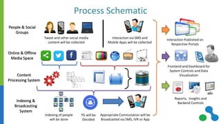 Process Schematic 
Tweet and other social media content will be collected 
Interaction via SMS and Mobile Apps will be collected 
Online & Offline Media Space People & Social Groups 
Content Processing System 
Indexing & Broadcasting System Indexing of people will be done 
TG will be Decided 
Appropriate Commutation will be Broadcasted via SMS, IVR or App 
Interaction Published on Respective Portals 
Frontend and Dashboard for System Controls and Data Visualization 
Reports, Insights and Backend Controls  