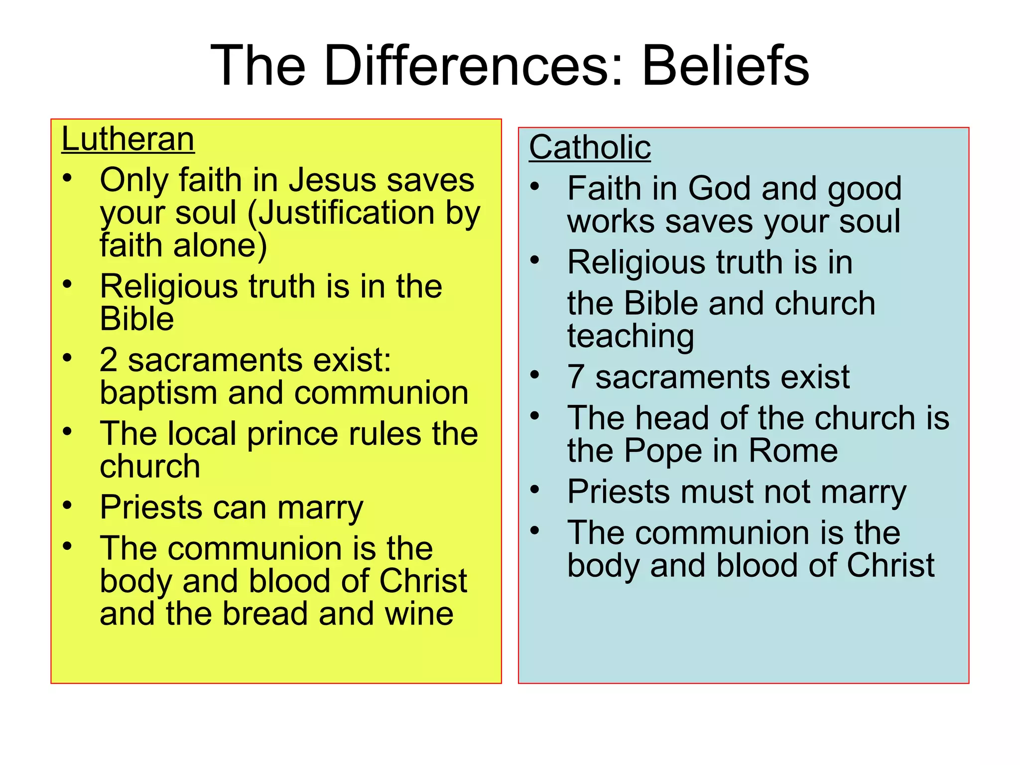 The Differences: Beliefs Lutheran Only faith in Jesus saves your soul (Justification by faith alone) Religious truth is in the Bible 2 sacraments exist: baptism and communion The local prince rules the church Priests can marry The communion is the body and blood of Christ and the bread and wine Catholic Faith in God and good works saves your soul Religious truth is in the Bible and church teaching 7 sacraments exist The head of the church is the Pope in Rome Priests must not marry The communion is the body and blood of Christ 