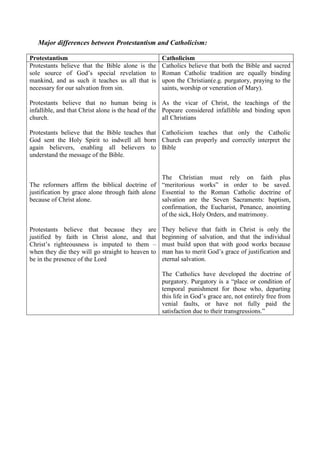 Major differences between Protestantism and Catholicism:

Protestantism                                      Catholicism
Protestants believe that the Bible alone is the    Catholics believe that both the Bible and sacred
sole source of God’s special revelation to         Roman Catholic tradition are equally binding
mankind, and as such it teaches us all that is     upon the Christian(e.g. purgatory, praying to the
necessary for our salvation from sin.              saints, worship or veneration of Mary).

Protestants believe that no human being is As the vicar of Christ, the teachings of the
infallible, and that Christ alone is the head of the Popeare considered infallible and binding upon
church.                                              all Christians

Protestants believe that the Bible teaches that Catholicism teaches that only the Catholic
God sent the Holy Spirit to indwell all born Church can properly and correctly interpret the
again believers, enabling all believers to Bible
understand the message of the Bible.


                                                 The Christian must rely on faith plus
The reformers affirm the biblical doctrine of “meritorious works” in order to be saved.
justification by grace alone through faith alone Essential to the Roman Catholic doctrine of
because of Christ alone.                         salvation are the Seven Sacraments: baptism,
                                                 confirmation, the Eucharist, Penance, anointing
                                                 of the sick, Holy Orders, and matrimony.

Protestants believe that because they are          They believe that faith in Christ is only the
justified by faith in Christ alone, and that       beginning of salvation, and that the individual
Christ’s righteousness is imputed to them –        must build upon that with good works because
when they die they will go straight to heaven to   man has to merit God’s grace of justification and
be in the presence of the Lord                     eternal salvation.

                                                   The Catholics have developed the doctrine of
                                                   purgatory. Purgatory is a “place or condition of
                                                   temporal punishment for those who, departing
                                                   this life in God’s grace are, not entirely free from
                                                   venial faults, or have not fully paid the
                                                   satisfaction due to their transgressions.”
 