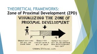Zone of Proximal Development (ZPD)
THEORETICAL FRAMEWORKS:
 