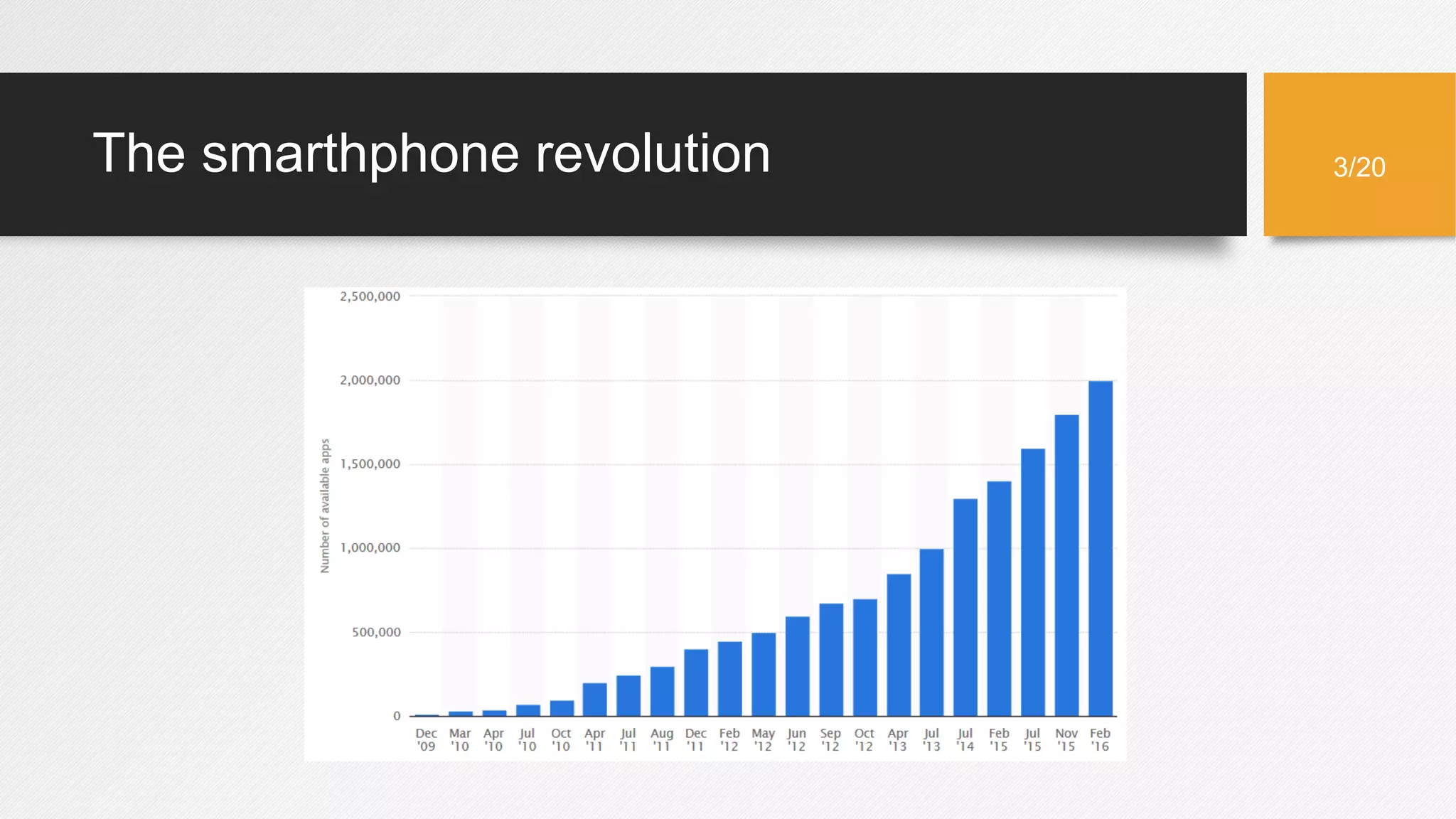 The smarthphone revolution
Jan 9 2007 Jul 10, 2008
3/20
 