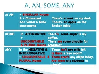 A/ AN   + SINGULAR Nouns:
        A + Consonant     There’s a book on my desk
        An+ Vowel & Mute  There’s an apple on the
        consonants        kitchen table


SOME    in AFFIRMATIVE   There’s some sugar in my
        +                coffee.
        UNCOUNTABLE      There are some biscuits for
        & PLURAL Nouns   breakfast.
ANY     In the NEGATIVE &   There isn’t any milk left.
        INTERROGATIVE       Is there a free room?
        + UNCOUNTABLE &     There aren’t any chips today.
        PLURAL Nouns        Are there any students in
                            class?
 