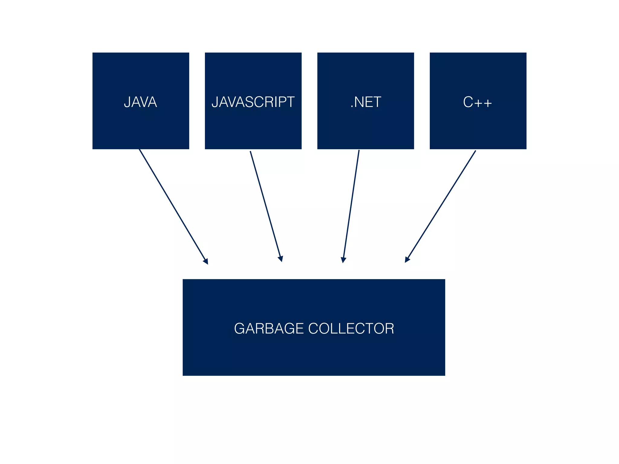 JAVA JAVASCRIPT .NET C++ GARBAGE COLLECTOR 