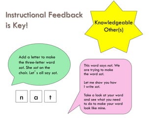 Instructional Feedback
is Key!
Add a letter to make
the three-letter word
sat. She sat on the
chair. Let’s all say sat.
n ta
This word says nat. We
are trying to make
the word sat.
Let me show you how
I write sat.
Take a look at your word
and see what you need
to do to make your word
look like mine.
Knowledgeable
Other(s)
 