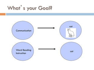 What’s your Goal?
cat
cat
Communication
Word Reading
Instruction
 