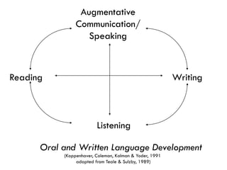 Augmentative
Communication/
Speaking
Reading
Listening
Writing
Oral and Written Language Development
(Koppenhaver, Coleman, Kalman & Yoder, 1991
adapted from Teale & Sulzby, 1989)
 