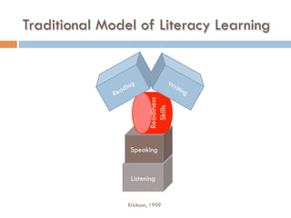 Traditional Model of Literacy Learning
Listening
SpeakingReadiness
Skills
Erickson, 1999
 