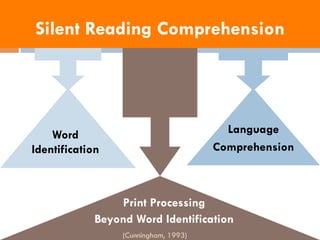 Language
Comprehension
Word
Identification
Silent Reading Comprehension
Print Processing
Beyond Word Identification
(Cunningham, 1993)
 
