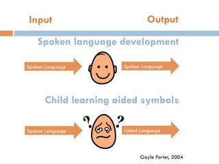 Input Output
Spoken language development
Spoken Language Spoken Language
Spoken Language Aided Language
Child learning aided symbols
Gayle Porter, 2004
 