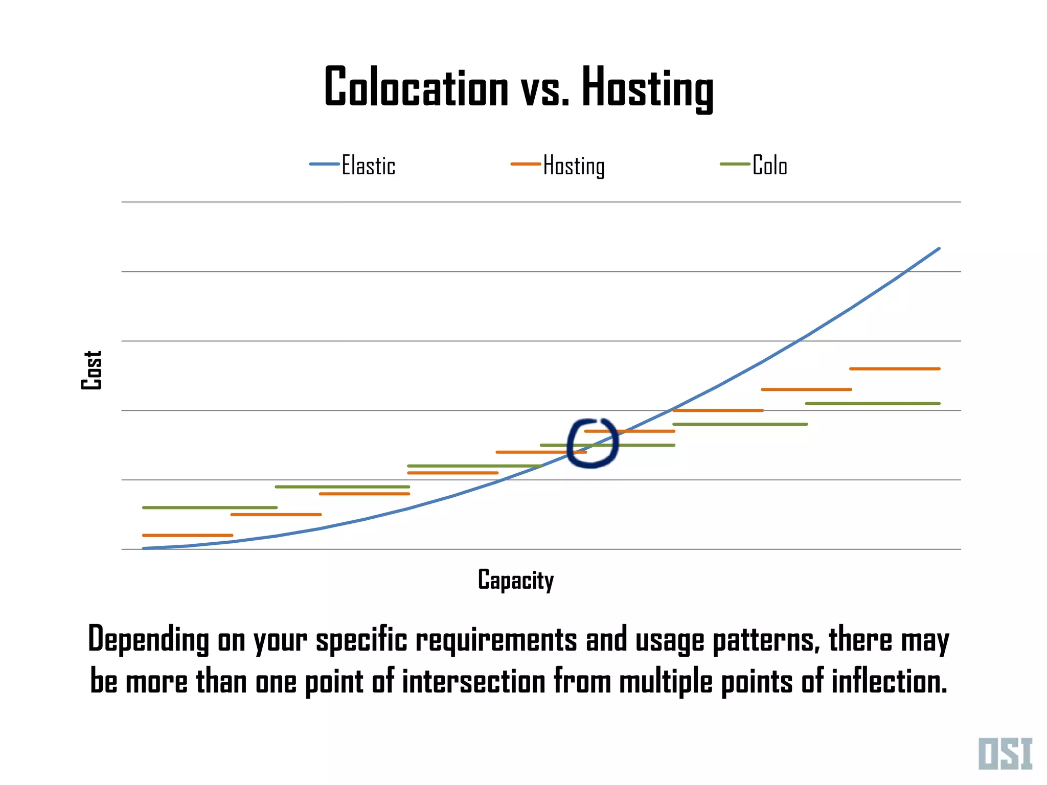 Colocation vs. Hosting
                      Elastic           Hosting           Colo
Cost




                                  Capacity

 Depending on your specific requirements and usage patterns, there may
 be more than one point of intersection from multiple points of inflection.
 