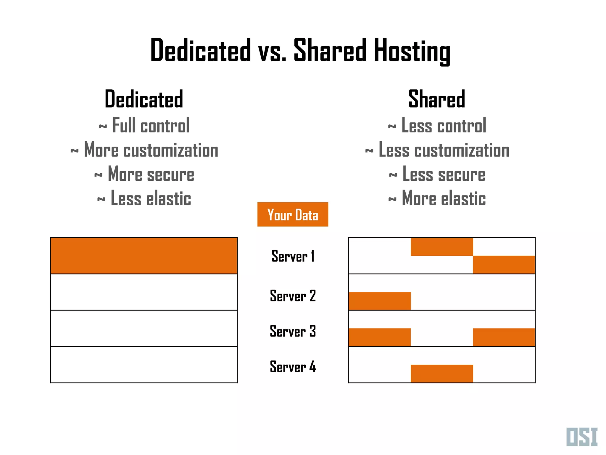 Dedicated vs. Shared Hosting
    Dedicated                            Shared
   ~ Full control                     ~ Less control
~ More customization               ~ Less customization
   ~ More secure                      ~ Less secure
   ~ Less elastic                     ~ More elastic
                       Your Data

                       Server 1

                       Server 2

                       Server 3

                       Server 4
 