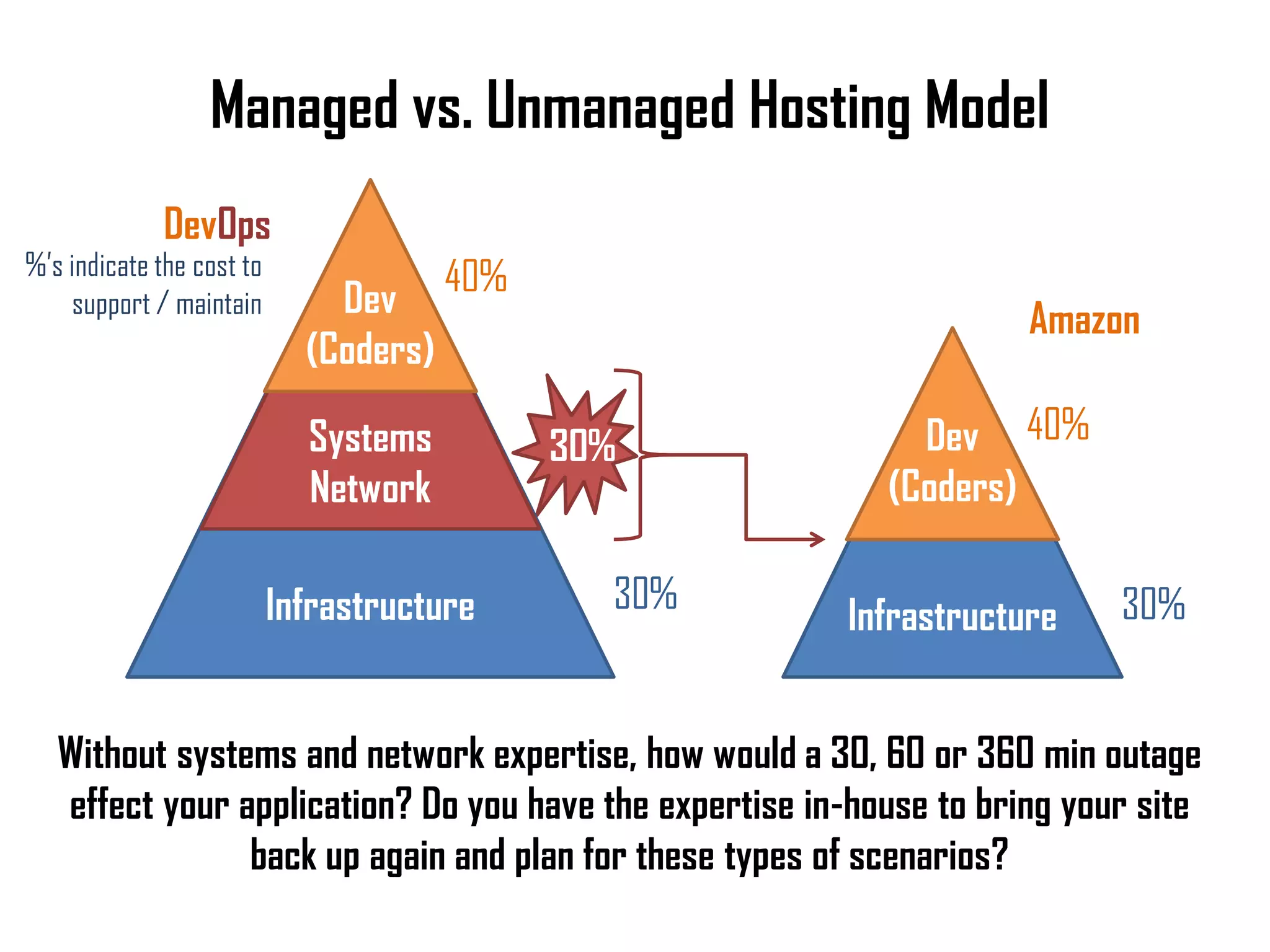 Managed vs. Unmanaged Hosting Model
              DevOps
%’s indicate the cost to                40%
    support / maintain         Dev                                   Amazon
                             (Coders)

                             Systems          30%            Dev 40%
                             Network                       (Coders)

                           Infrastructure       30%                        30%
                                                        Infrastructure


   Without systems and network expertise, how would a 30, 60 or 360 min outage
   effect your application? Do you have the expertise in-house to bring your site
                back up again and plan for these types of scenarios?
 