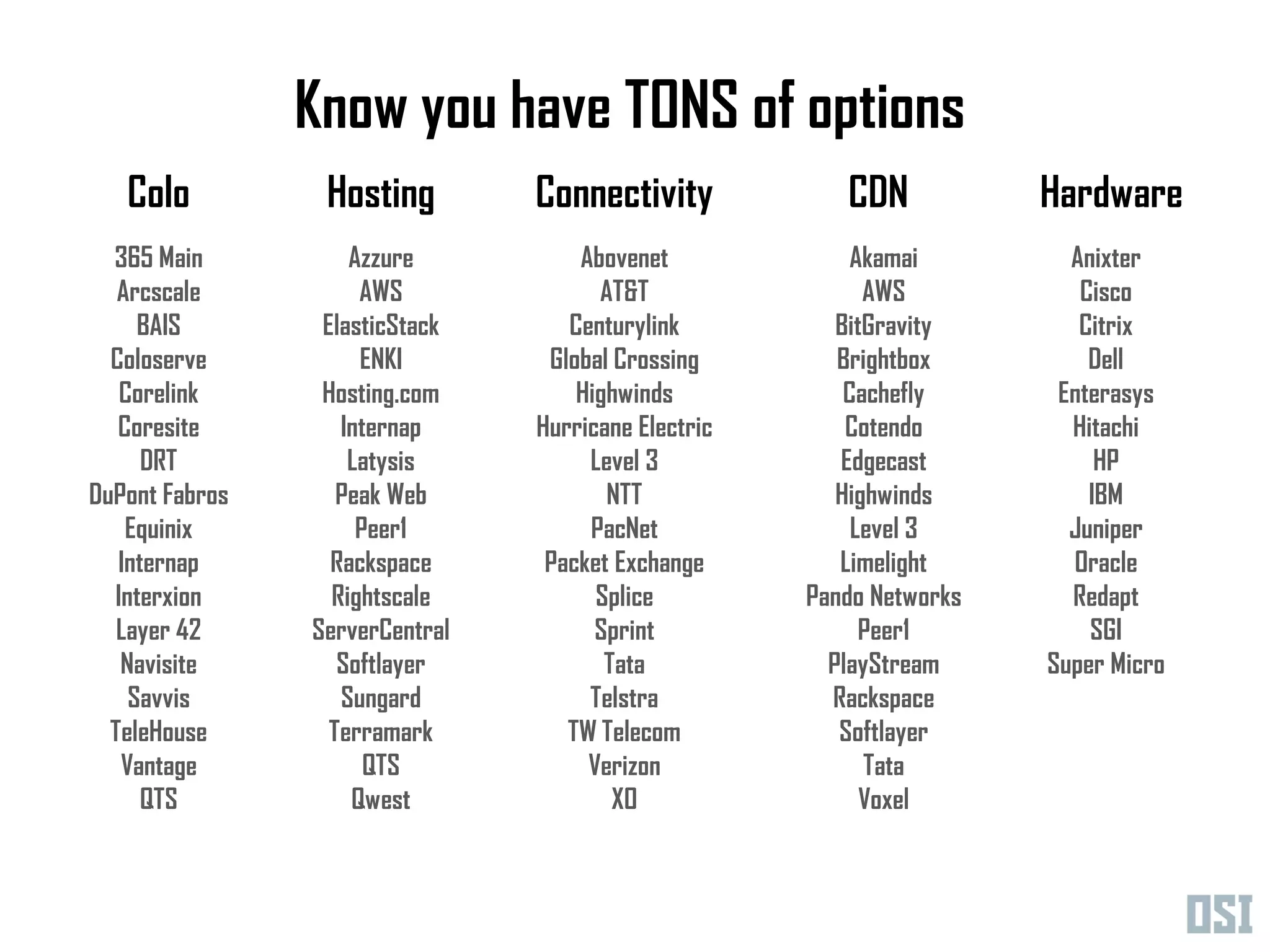 Know you have TONS of options
   Colo          Hosting        Connectivity            CDN           Hardware
  365 Main          Azzure          Abovenet              Akamai        Anixter
   Arcscale          AWS              AT&T                 AWS           Cisco
     BAIS        ElasticStack      Centurylink          BitGravity       Citrix
  Coloserve          ENKI        Global Crossing        Brightbox         Dell
   Corelink      Hosting.com        Highwinds            Cachefly      Enterasys
   Coresite        Internap     Hurricane Electric       Cotendo        Hitachi
      DRT           Latysis          Level 3            Edgecast           HP
DuPont Fabros      Peak Web            NTT              Highwinds         IBM
    Equinix          Peer1           PacNet               Level 3       Juniper
   Internap       Rackspace      Packet Exchange        Limelight       Oracle
  Interxion       Rightscale          Splice         Pando Networks     Redapt
   Layer 42     ServerCentral         Sprint               Peer1          SGI
   Navisite        Softlayer           Tata            PlayStream     Super Micro
    Savvis         Sungard           Telstra           Rackspace
  TeleHouse       Terramark        TW Telecom           Softlayer
   Vantage            QTS            Verizon               Tata
      QTS           Qwest               XO                 Voxel
 