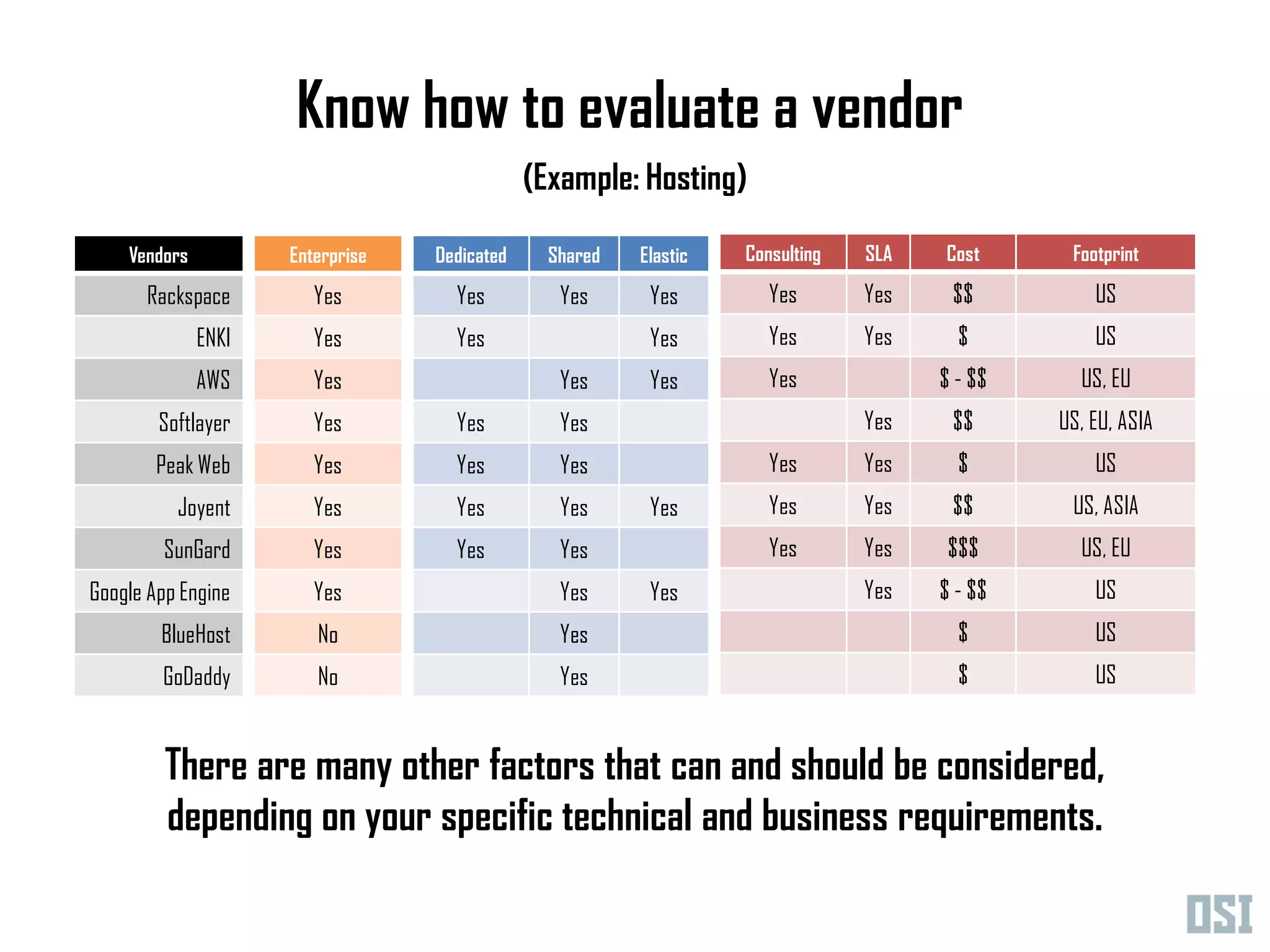 Know how to evaluate a vendor
                                              (Example: Hosting)

    Vendors          Enterprise   Dedicated     Shared   Elastic   Consulting   SLA   Cost      Footprint

      Rackspace         Yes         Yes          Yes      Yes         Yes       Yes    $$          US
              ENKI      Yes         Yes                   Yes         Yes       Yes     $          US
              AWS       Yes                      Yes      Yes         Yes             $ - $$     US, EU
        Softlayer       Yes         Yes          Yes                            Yes    $$      US, EU, ASIA
        Peak Web        Yes         Yes          Yes                  Yes       Yes     $          US
          Joyent        Yes         Yes          Yes      Yes         Yes       Yes    $$       US, ASIA
        SunGard         Yes         Yes          Yes                  Yes       Yes    $$$       US, EU
Google App Engine       Yes                      Yes      Yes                   Yes   $ - $$       US
        BlueHost        No                       Yes                                    $          US
        GoDaddy         No                       Yes                                    $          US


         There are many other factors that can and should be considered,
         depending on your specific technical and business requirements.
 