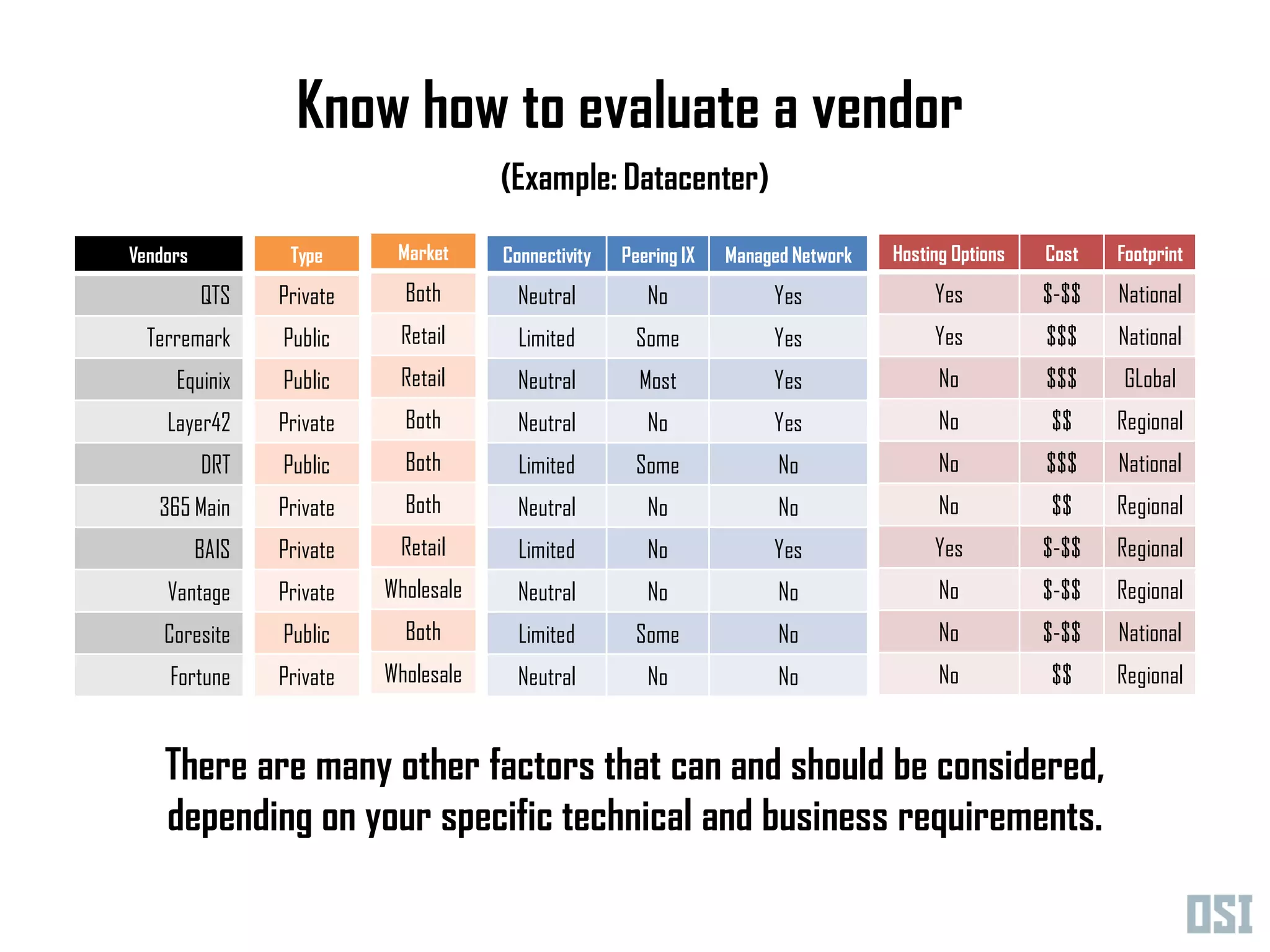 Know how to evaluate a vendor
                                       (Example: Datacenter)

Vendors           Type      Market     Connectivity   Peering IX   Managed Network   Hosting Options   Cost   Footprint

          QTS    Private     Both        Neutral         No             Yes               Yes          $-$$   National
  Terremark      Public     Retail       Limited       Some             Yes               Yes          $$$    National
     Equinix     Public     Retail       Neutral        Most            Yes                No          $$$    GLobal
    Layer42      Private     Both        Neutral         No             Yes                No          $$     Regional
          DRT    Public      Both        Limited       Some              No                No          $$$    National
   365 Main      Private     Both        Neutral         No              No                No          $$     Regional
          BAIS   Private    Retail       Limited         No             Yes               Yes          $-$$   Regional
    Vantage      Private   Wholesale     Neutral         No              No                No          $-$$   Regional
    Coresite     Public      Both        Limited       Some              No                No          $-$$   National
    Fortune      Private   Wholesale     Neutral         No              No                No          $$     Regional


    There are many other factors that can and should be considered,
    depending on your specific technical and business requirements.
 