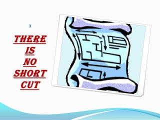 3


THERE
  IS
  NO
SHORT
 CUT
 