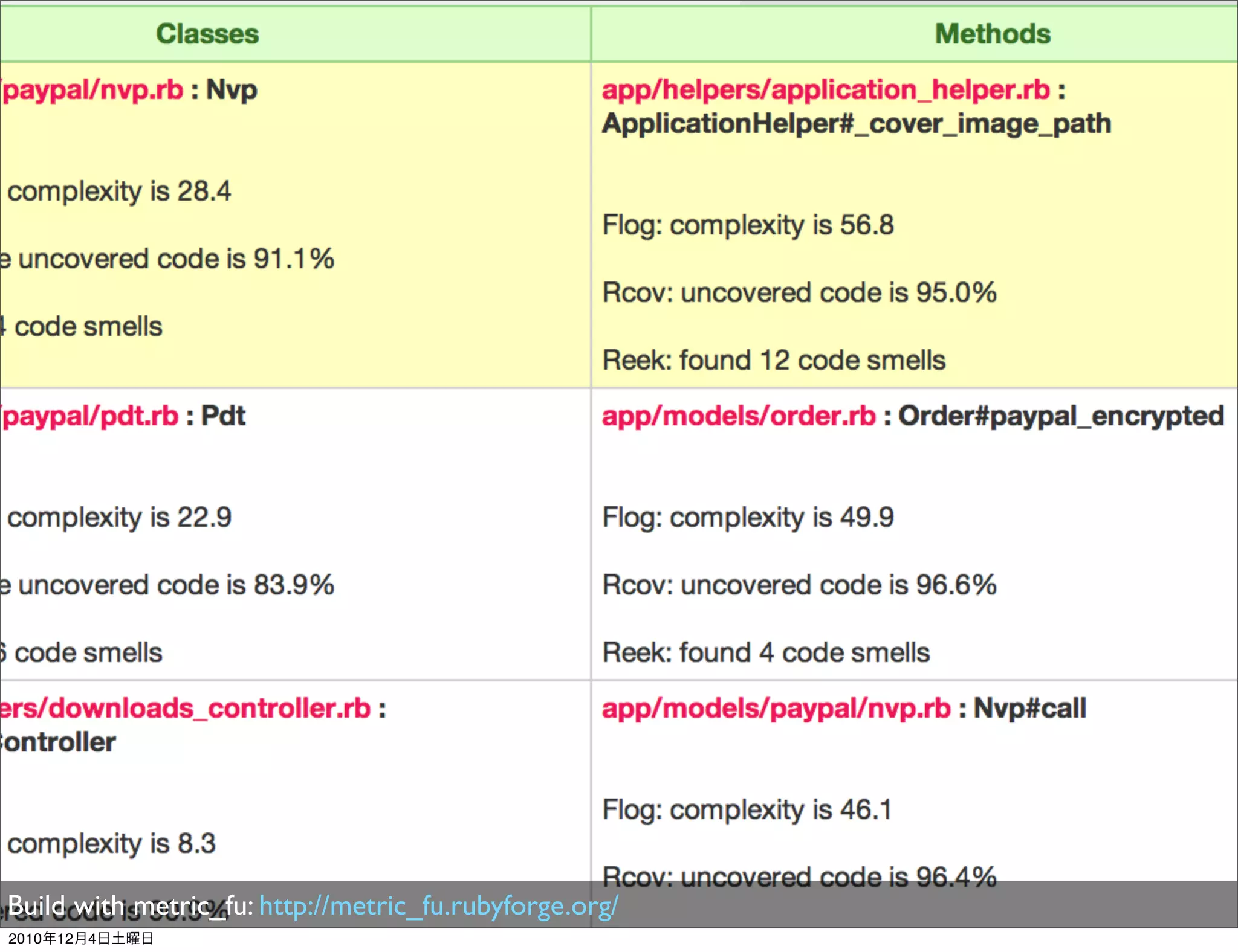 Build with metric_fu: http://metric_fu.rubyforge.org/
2010年12月4日土曜日
 