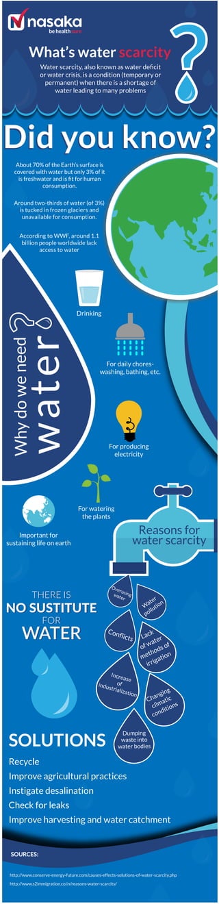 What’s water scarcity
?Water scarcity, also known as water deﬁcit
or water crisis, is a condition (temporary or
permanent) when there is a shortage of
water leading to many problems
About 70% of the Earth’s surface is
covered with water but only 3% of it
is freshwater and is ﬁt for human
consumption.
Did you know?Did you know?
Around two-thirds of water (of 3%)
is tucked in frozen glaciers and
unavailable for consumption.
According to WWF, around 1.1
billion people worldwide lack
access to water
?
Drinking
For daily chores-
washing, bathing, etc.
For producing
electricity
For watering
the plants
Important for
sustaining life on earth
Reasons for
water scarcity
Overusingwater
W
ater
pollution
Conﬂicts Lack
of water
methods of
irrigation
Increase
ofindustrialization
Dumping
waste into
water bodies
Changing
climatic
conditions
SOLUTIONS
SOURCES:
Recycle
Improve agricultural practices
Instigate desalination
Check for leaks
Improve harvesting and water catchment
http://www.conserve-energy-future.com/causes-effects-solutions-of-water-scarcity.php
http://www.s2immigration.co.in/reasons-water-scarcity/
 