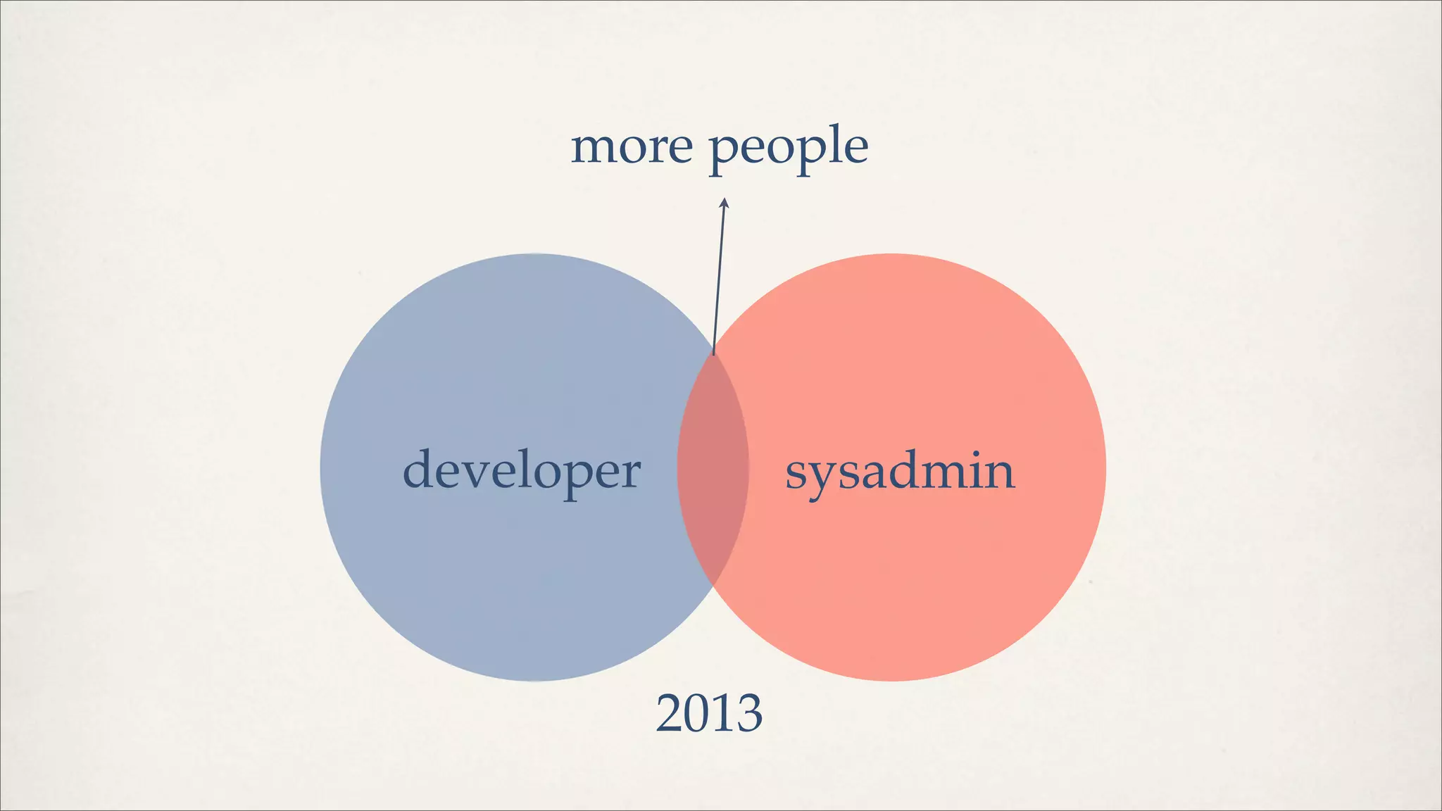 developer sysadmin
more people
2013
 