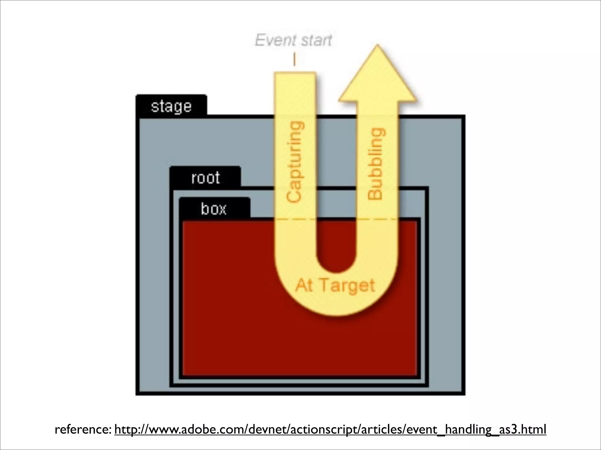 reference: http://www.adobe.com/devnet/actionscript/articles/event_handling_as3.html
 