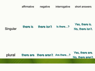 affirmative

Singular

plural

there is

negative

there isn’t

interrogative

Is there…?

there are there aren’t Are there…?

short answers

Yes, there is.
No, there isn’t.

Yes, there are.
No, there aren’t.

 