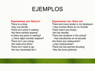 EJEMPLOS
Expresiones con 'there is'
There is a shop
-Hay una tienda.
There isn’t point in waiting.
-No tiene sentido esperar.
Is there any point in waiting?
-¿Tiene algún sentido esperar?
There isn’t use crying.
-De nada sirve llorar.
There isn’t need to go.
-No hay necesidad de ir.

Expresiones con ‘there are’
There are many books in my backpack
- Hay muchos libros en mi mochla
There aren't any shops
-No hay tiendas
There are students in the school
- Hay estudiantes en la escuela
Are there any restaurants?
-¿Hay restaurantes?
There are two parrots shouting
-Hay dos loros gritando.

 
