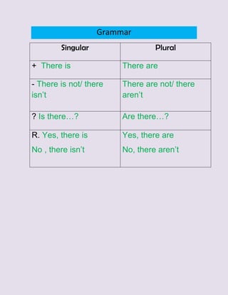 Grammar
Singular Plural
+ There is There are
- There is not/ there
isn’t
There are not/ there
aren’t
? Is there…? Are there…?
R. Yes, there is
No , there isn’t
Yes, there are
No, there aren’t
 