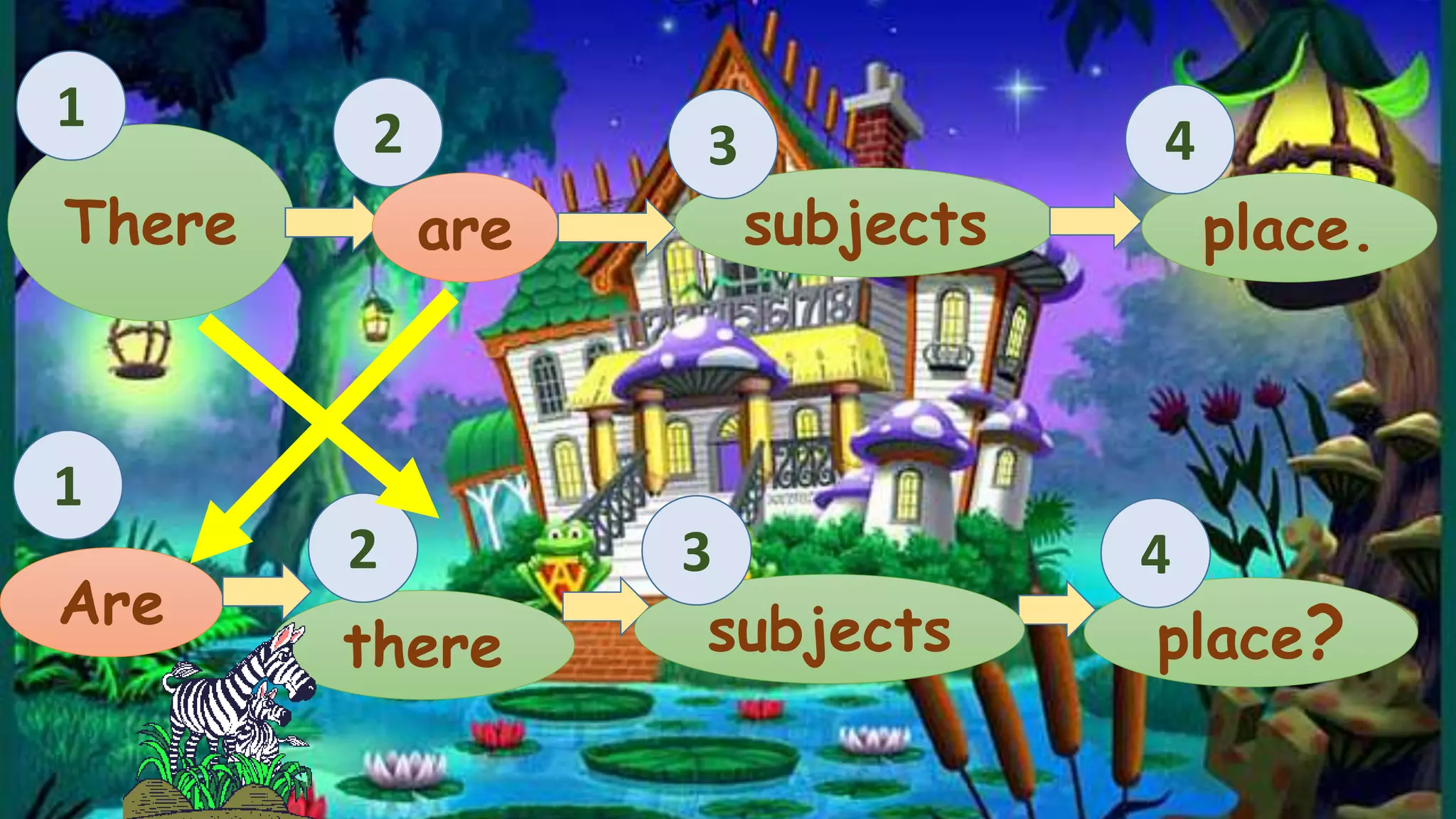 1 
2 
4 
3 
There are subjects place. 
1 
Are 
2 
4 
3 
there subjects place? 
 