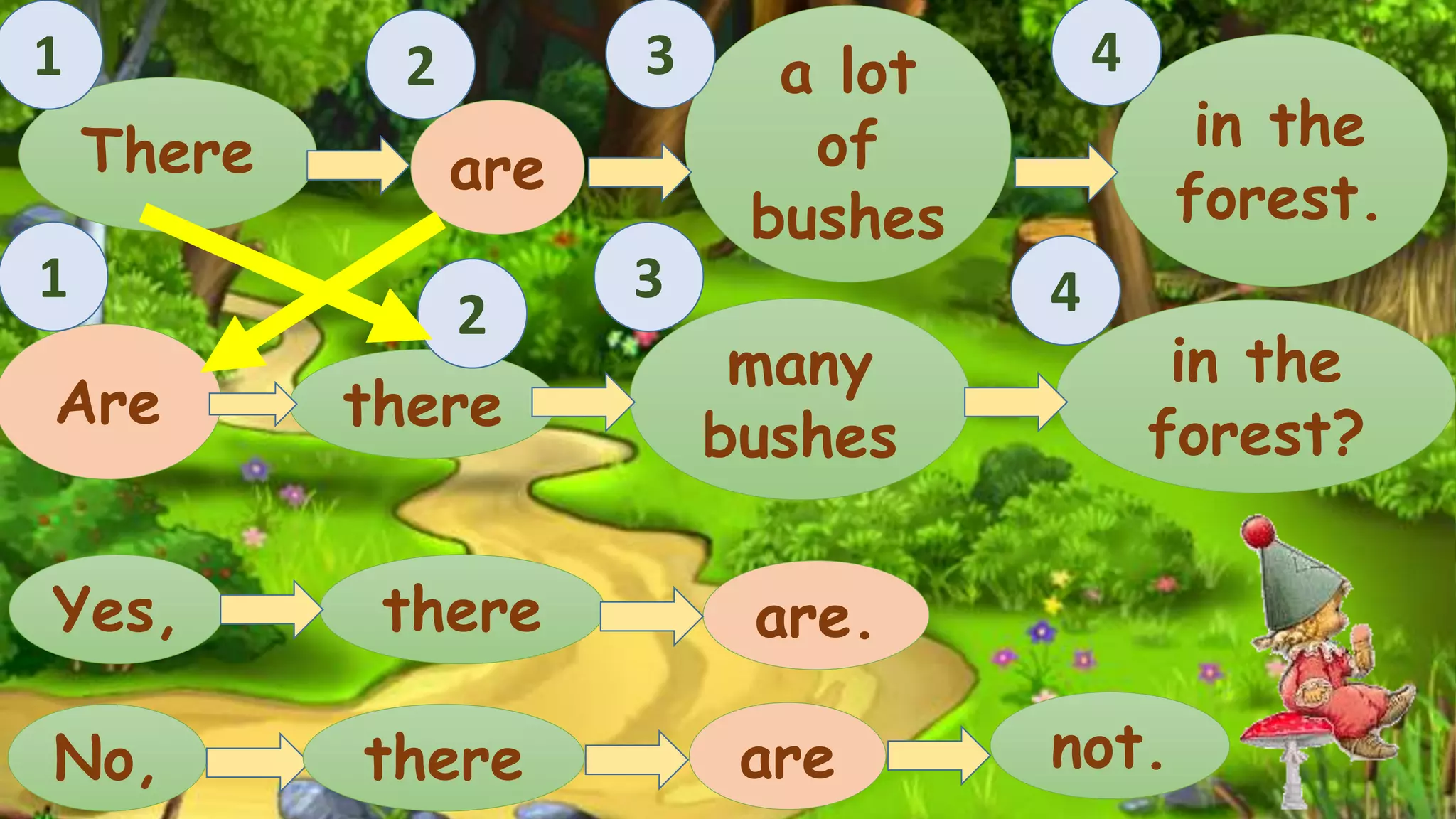 are 
1 2 
there 
There 
there 
Are 
Yes, 
many 
bushes 
No, 
are. 
in the 
forest. 
a lot 
of 
bushes 
in the 
forest? 
1 
2 
3 
3 
4 
4 
there are not. 
 