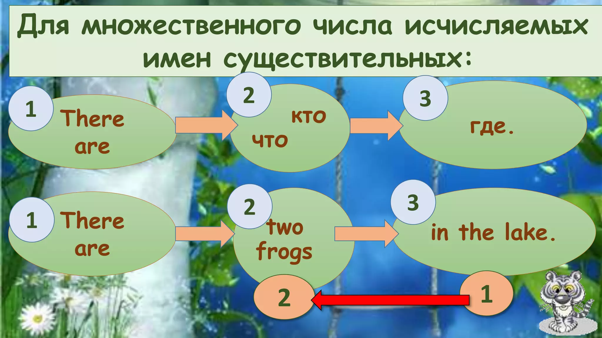 Для множественного числа исчисляемых 
There 
are 
имен существительных: 
кто 
что 
где. 
There 
are 
two 
frogs 
in the lake. 
2 1 
1 
1 
2 
2 
3 
3 
 
