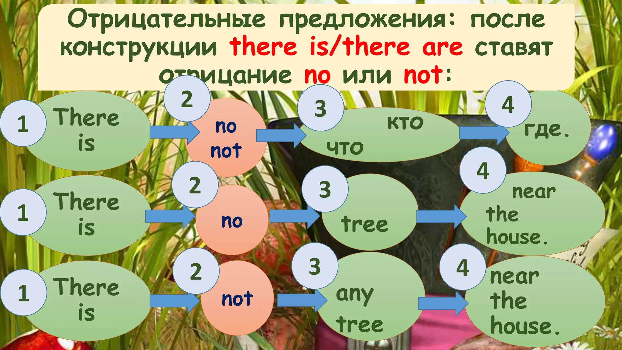 Отрицательные предложения: после 
конструкции there is/there are ставят 
2 4 
no 
not 
There 
is 
кто 
3 
что 
где. 
There 
is 
There 
is 
no 
not 
tree 
any 
tree 
near 
the 
house. 
near 
the 
house. 
отрицание no или not: 
1 
1 
1 
4 
4 
2 
3 
2 3 
 