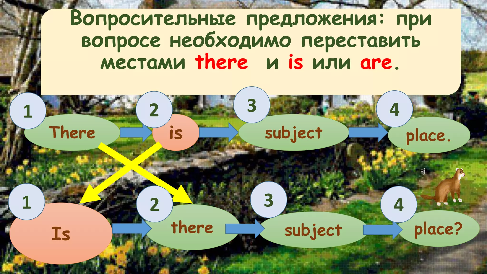 Вопросительные предложения: при 
вопросе необходимо переставить 
местами there и is или are. 
There is subject place. 
Is there subject place? 
1 
1 
2 
2 
3 
3 
4 
4 
 